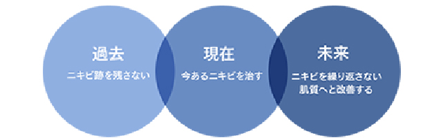 タカミ式ニキビ治療でアプローチする3つの時間軸